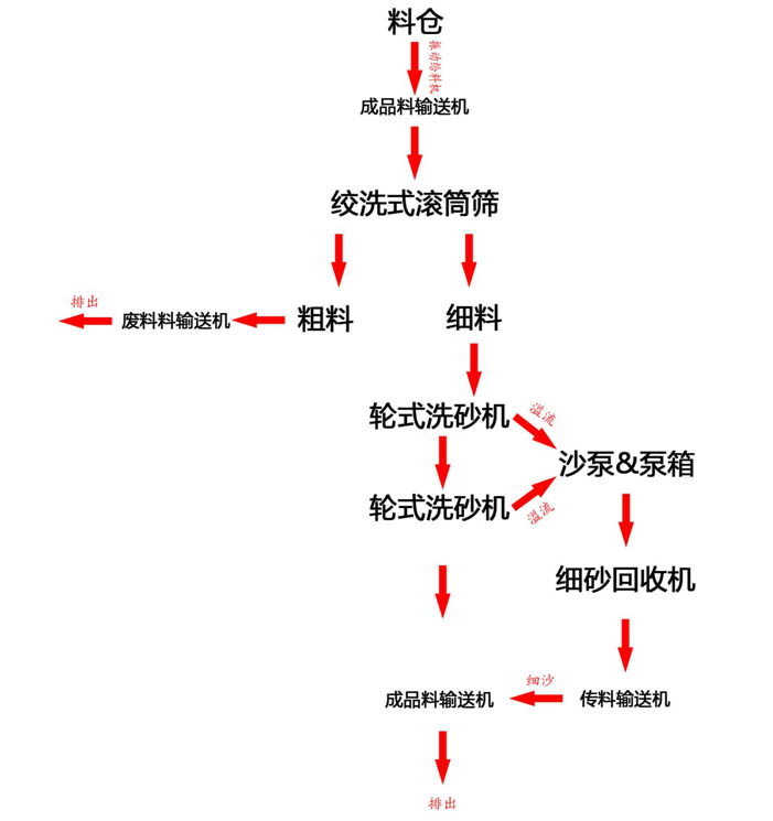 移動(dòng)二次洗海沙設(shè)備流程